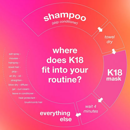 K18 Leave-In Molecular Repair Hair Mask, Patented, Lasting Repair For Dry, Frizzy, Damaged Hair, Reverse Damage In 4 Minutes From Bleach, Color, Chemical Services + Heat